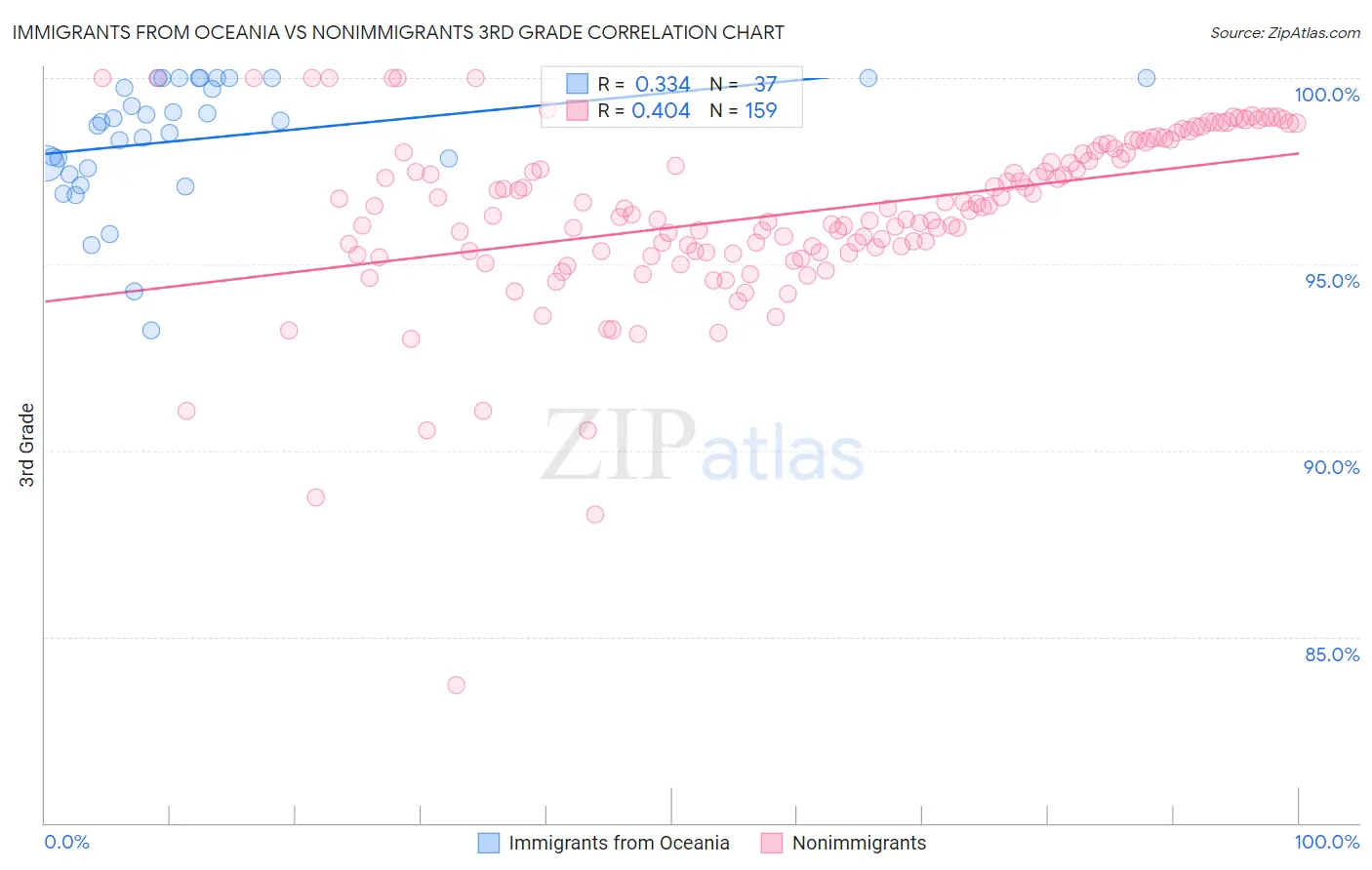Immigrants from Oceania vs Nonimmigrants 3rd Grade