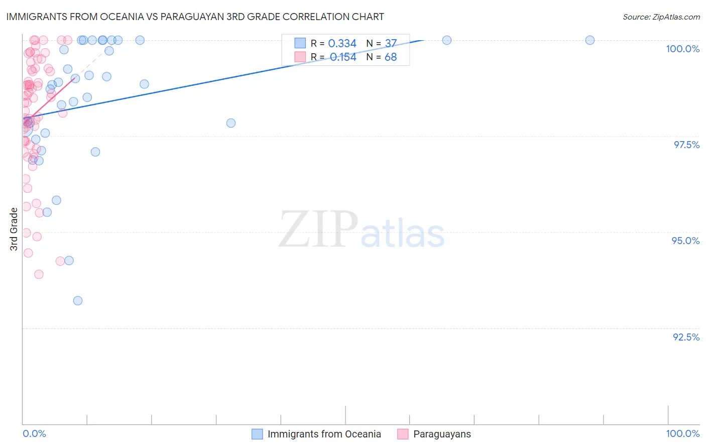 Immigrants from Oceania vs Paraguayan 3rd Grade