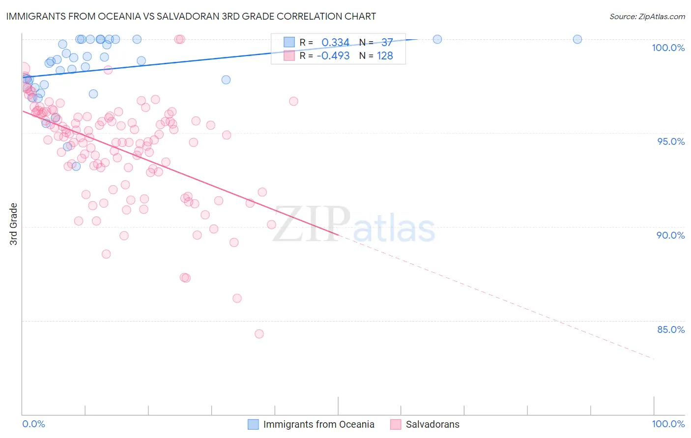 Immigrants from Oceania vs Salvadoran 3rd Grade
