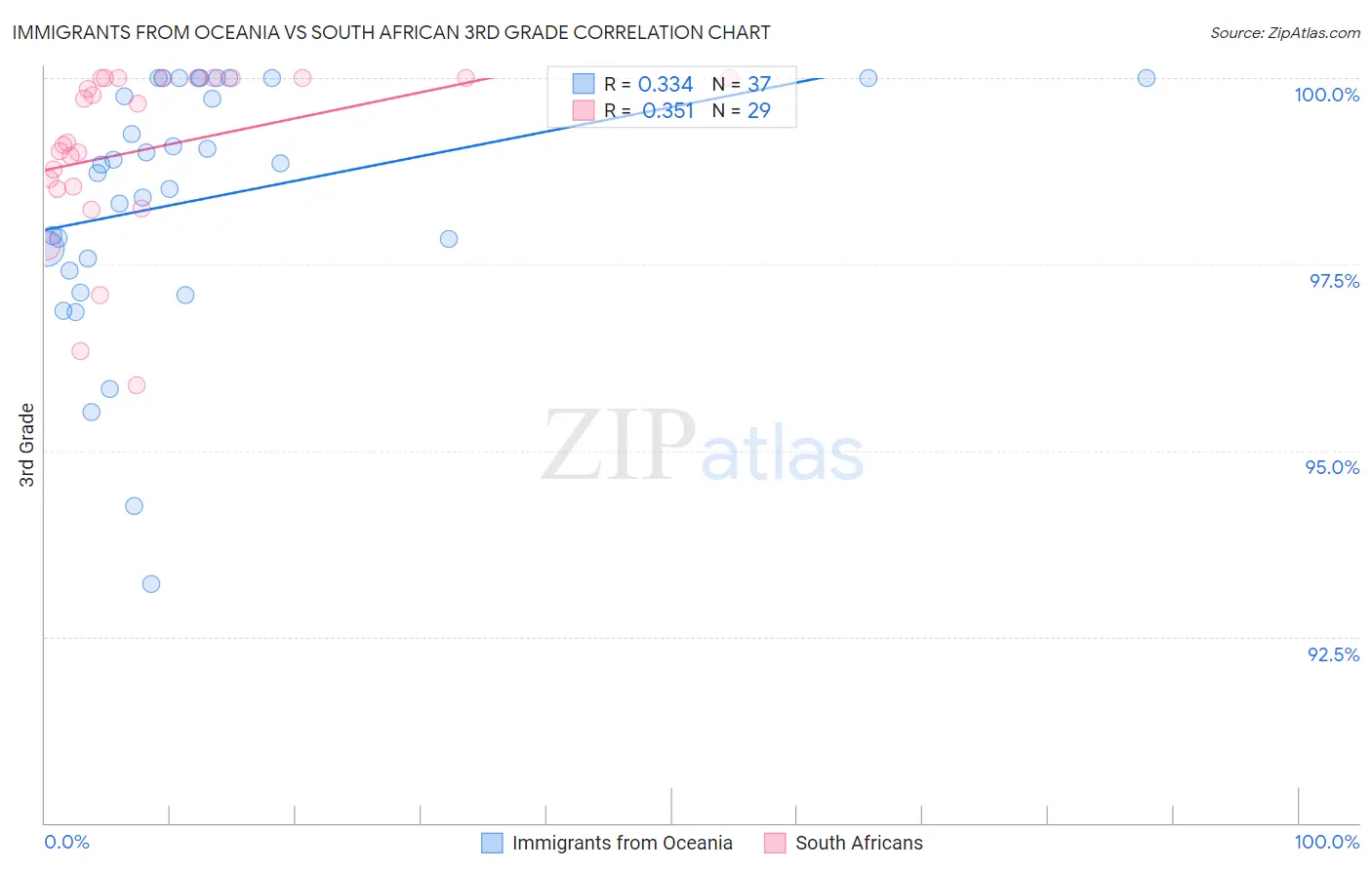Immigrants from Oceania vs South African 3rd Grade