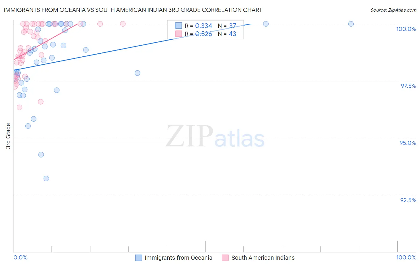 Immigrants from Oceania vs South American Indian 3rd Grade