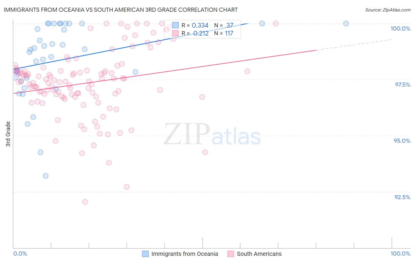 Immigrants from Oceania vs South American 3rd Grade