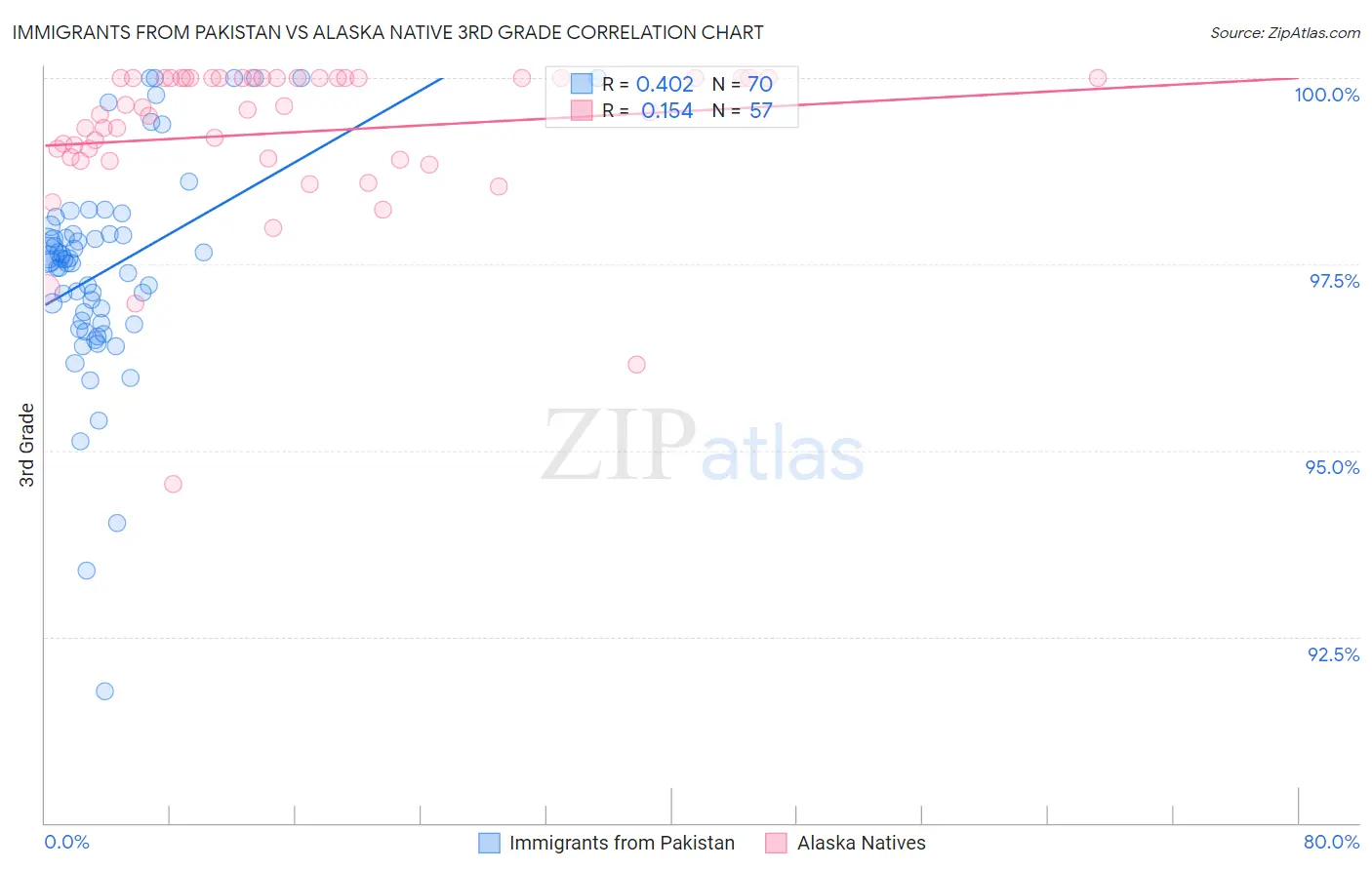 Immigrants from Pakistan vs Alaska Native 3rd Grade