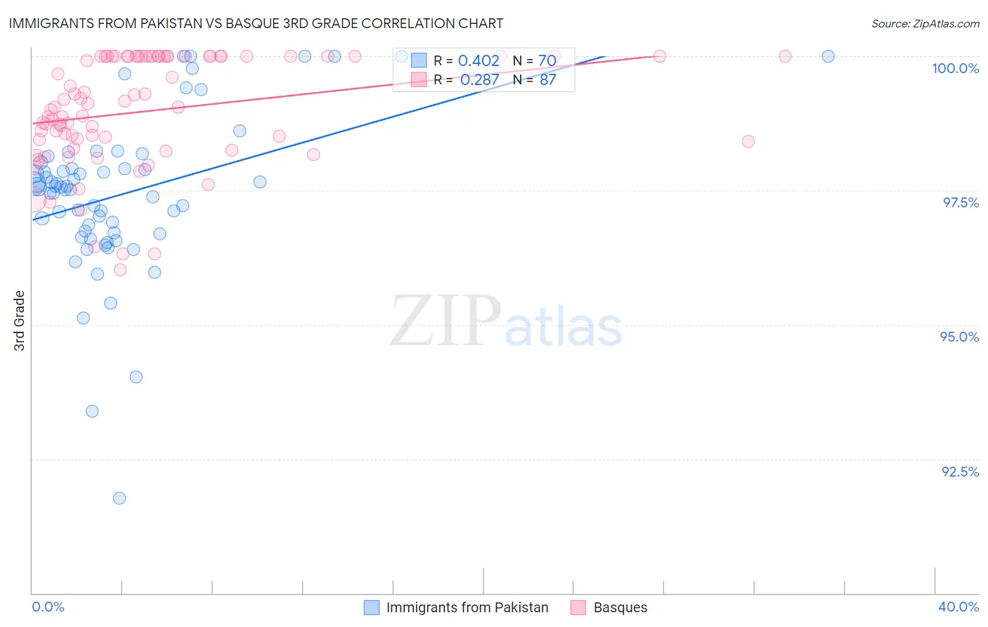 Immigrants from Pakistan vs Basque 3rd Grade