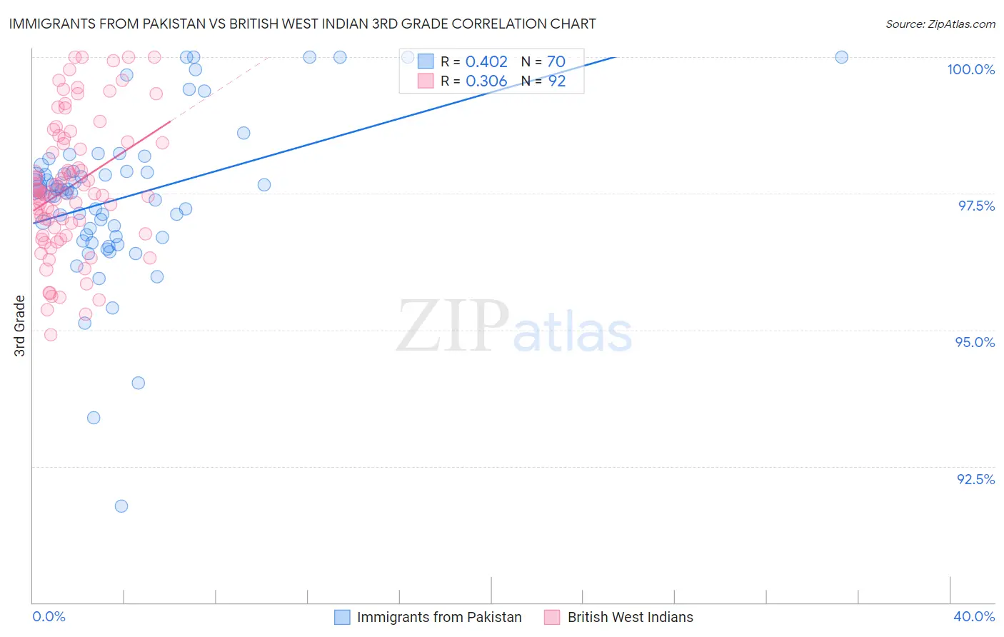 Immigrants from Pakistan vs British West Indian 3rd Grade