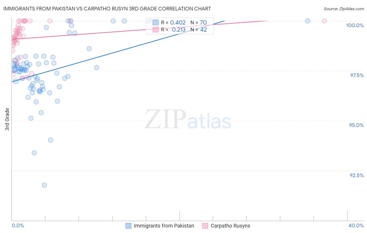 Immigrants from Pakistan vs Carpatho Rusyn 3rd Grade