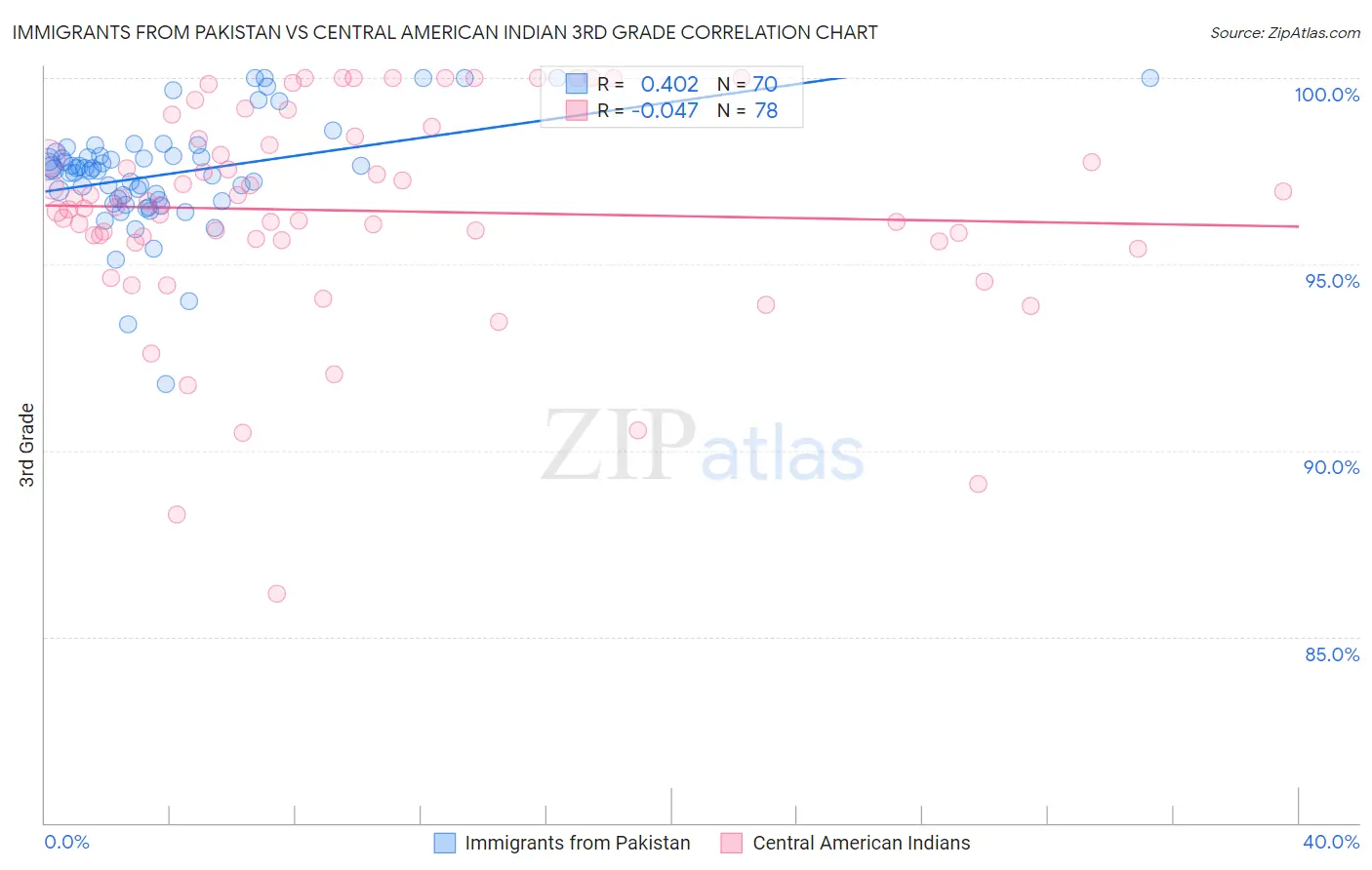 Immigrants from Pakistan vs Central American Indian 3rd Grade