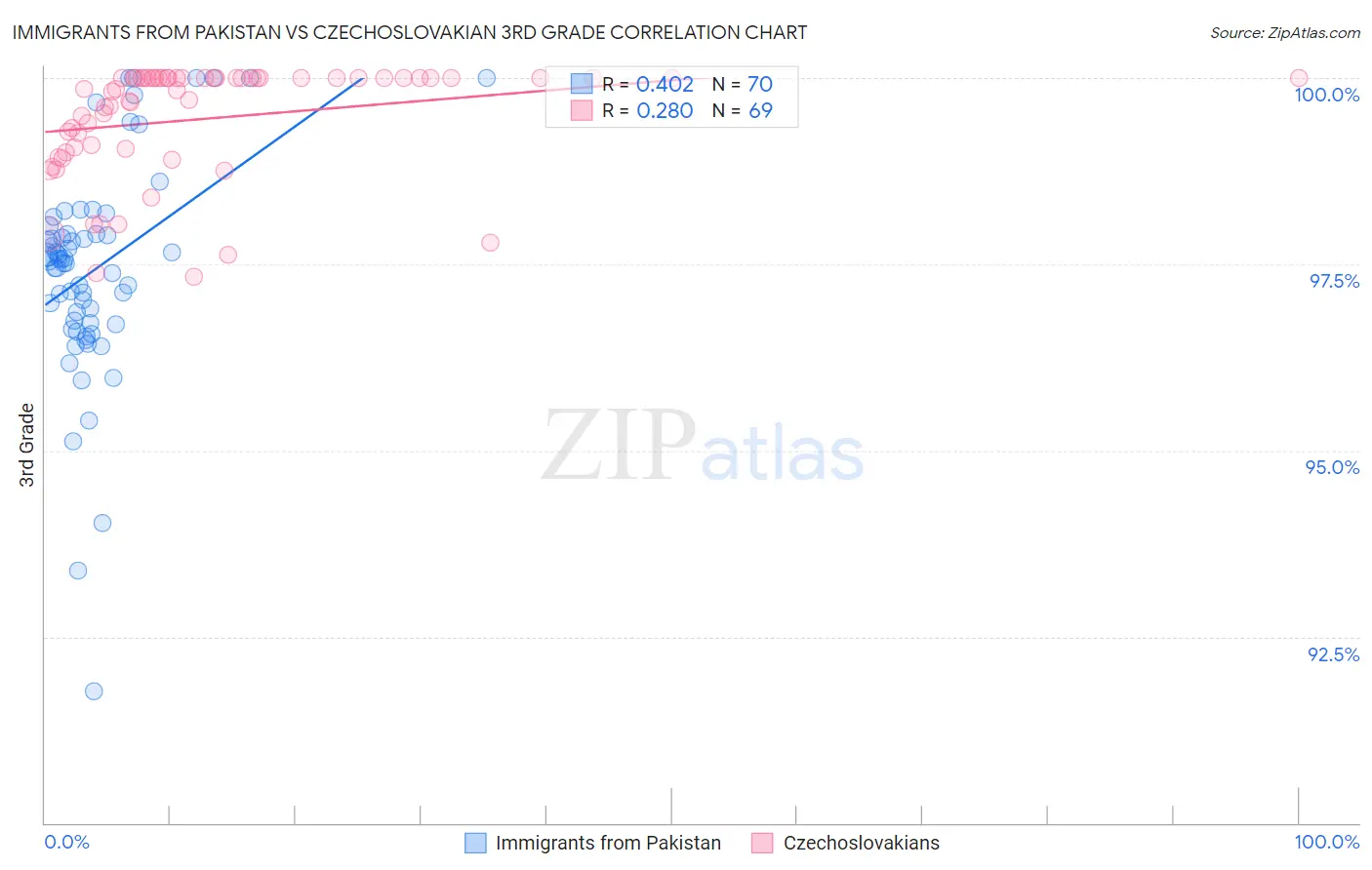 Immigrants from Pakistan vs Czechoslovakian 3rd Grade