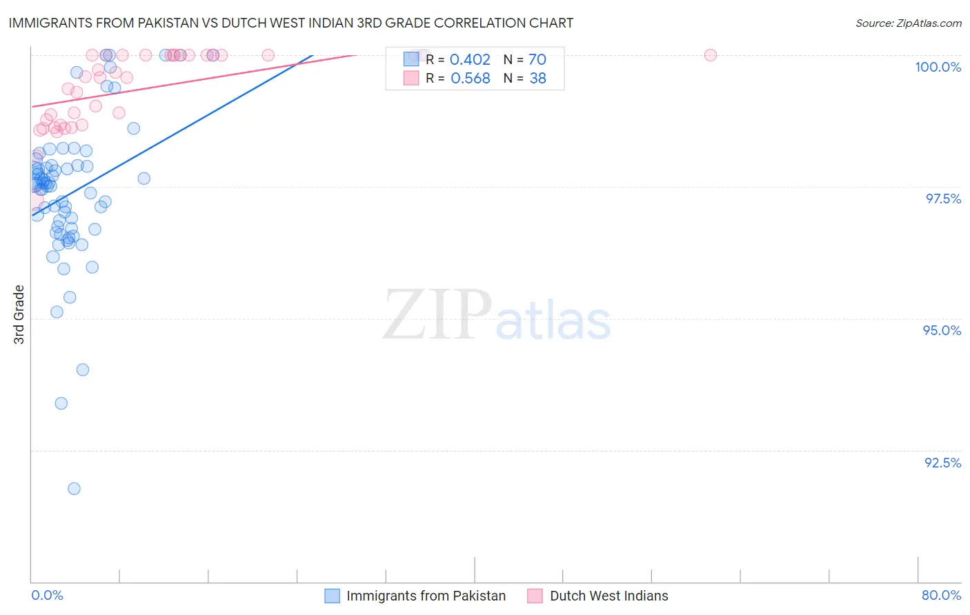 Immigrants from Pakistan vs Dutch West Indian 3rd Grade