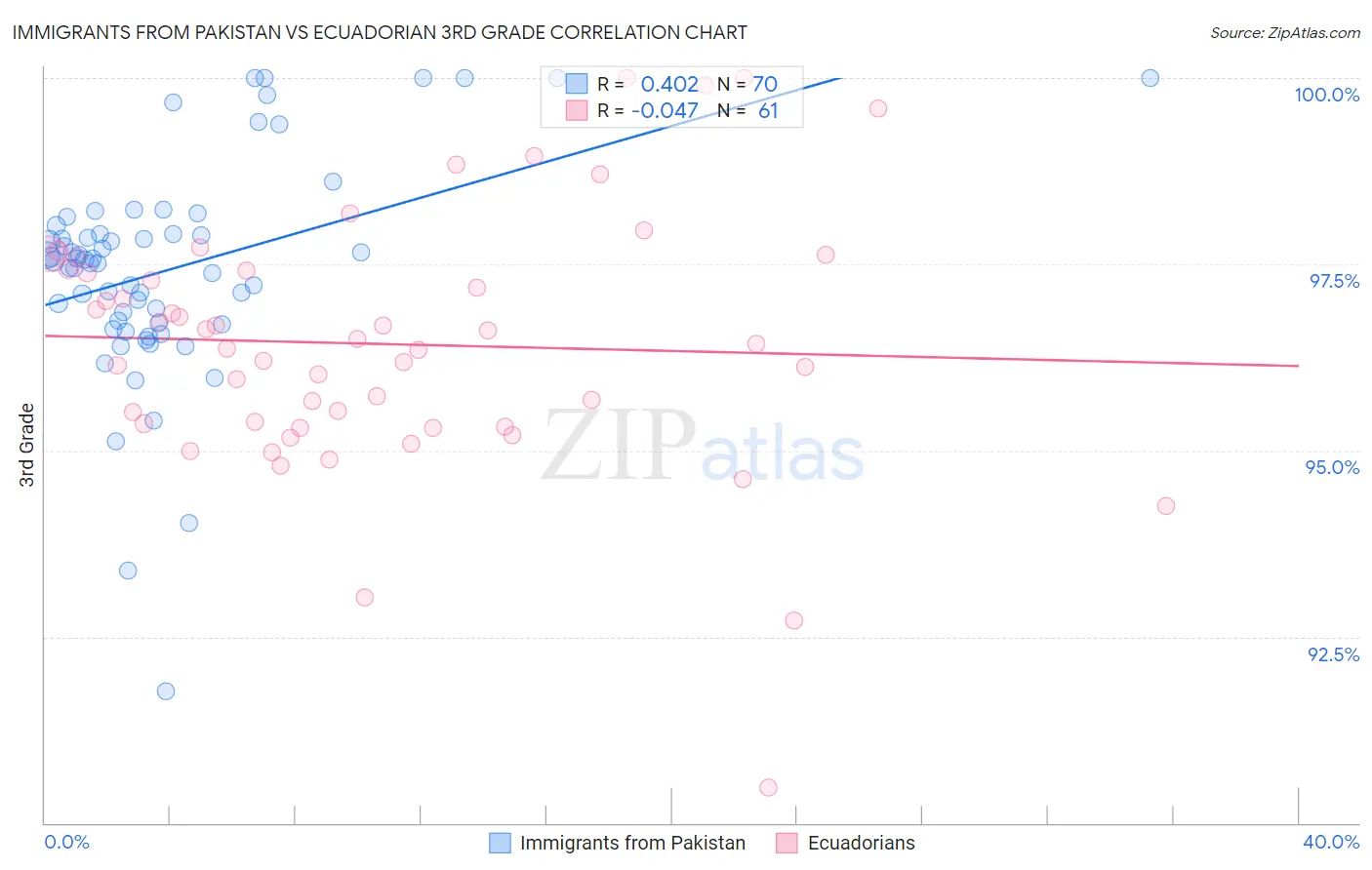 Immigrants from Pakistan vs Ecuadorian 3rd Grade