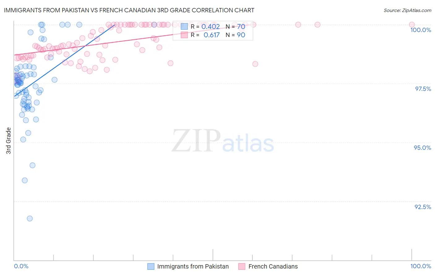Immigrants from Pakistan vs French Canadian 3rd Grade