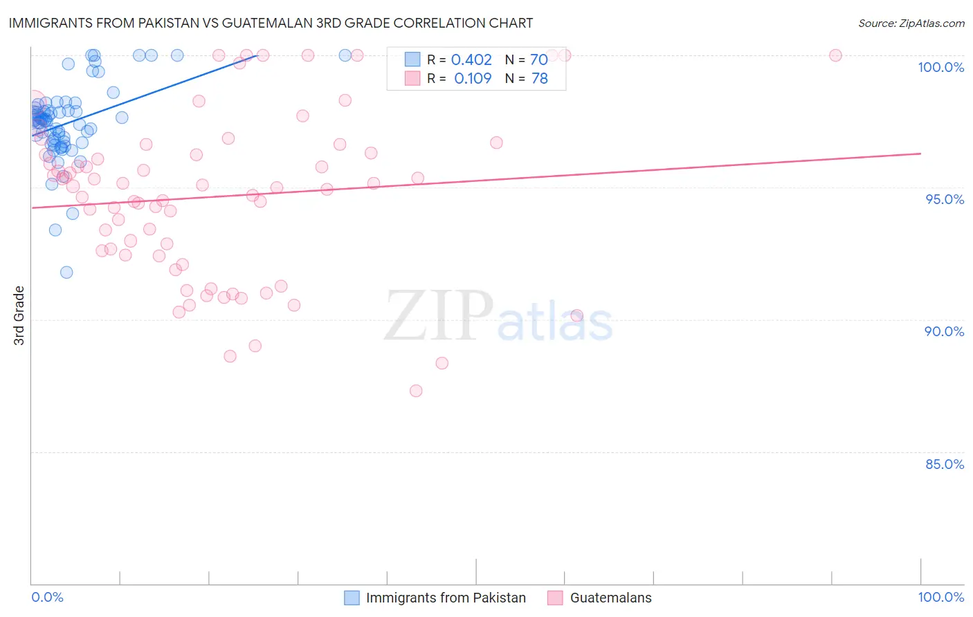 Immigrants from Pakistan vs Guatemalan 3rd Grade