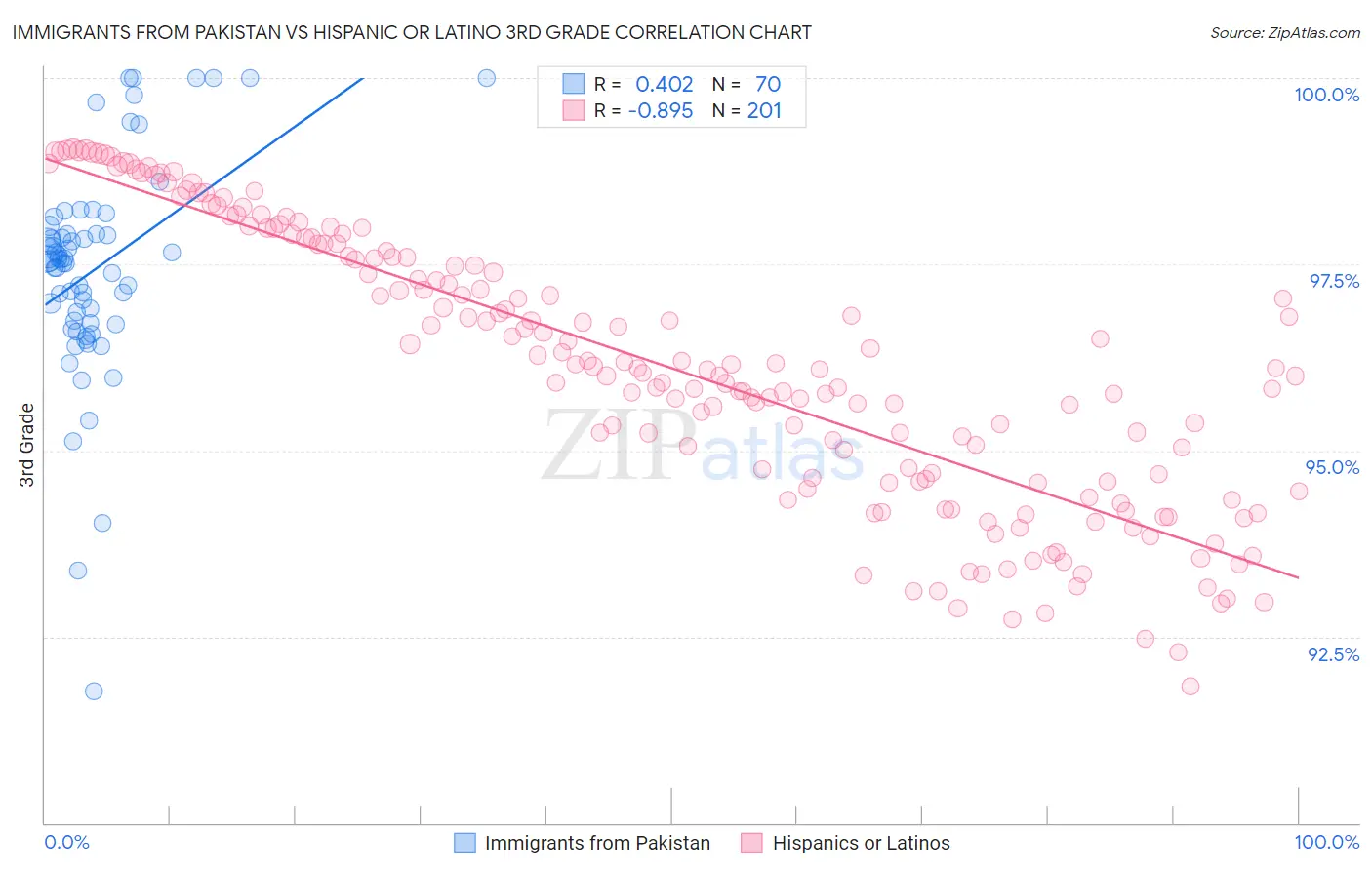 Immigrants from Pakistan vs Hispanic or Latino 3rd Grade
