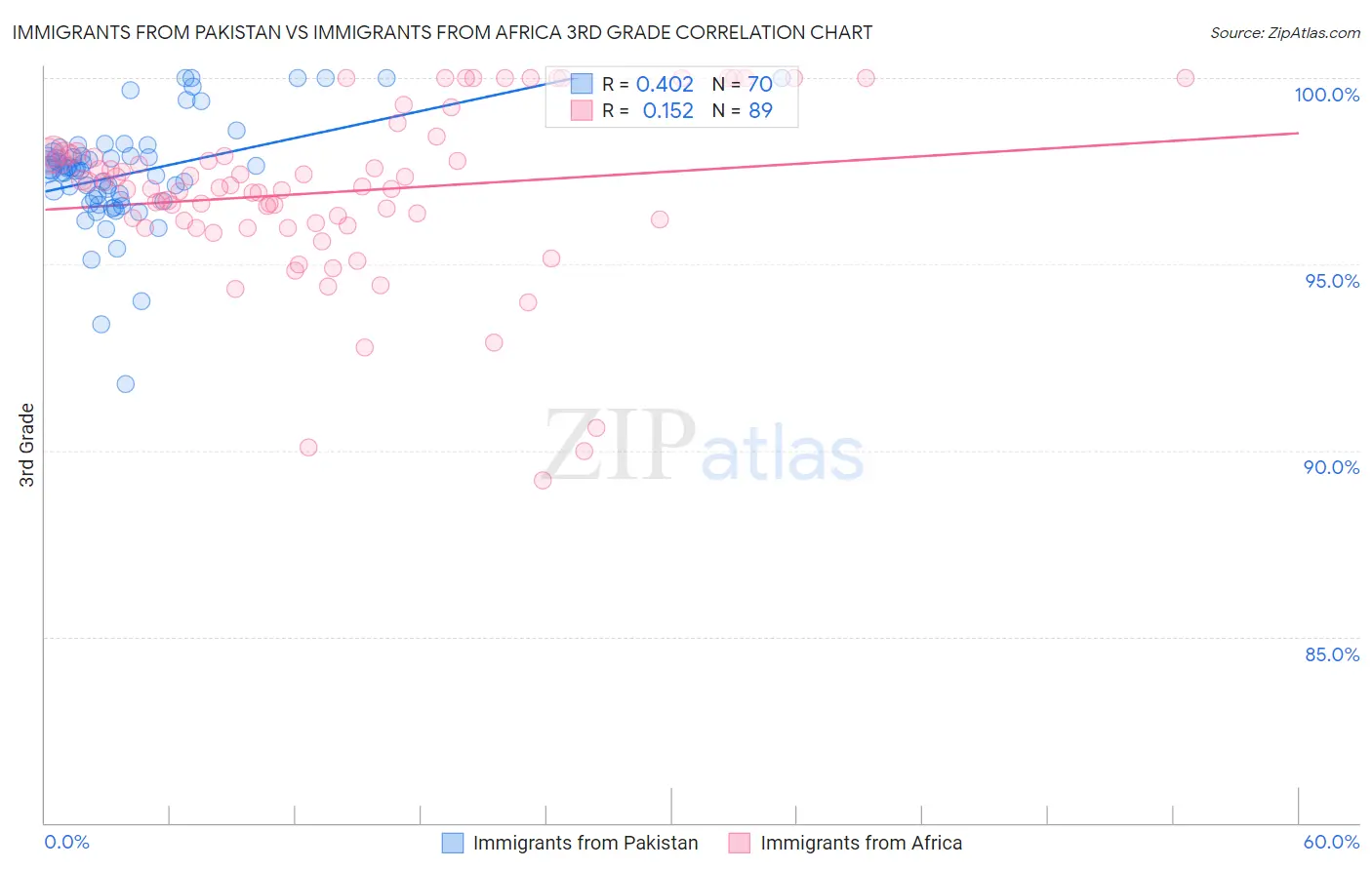 Immigrants from Pakistan vs Immigrants from Africa 3rd Grade