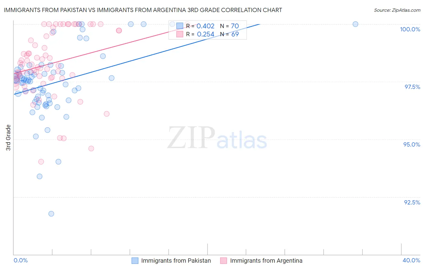 Immigrants from Pakistan vs Immigrants from Argentina 3rd Grade