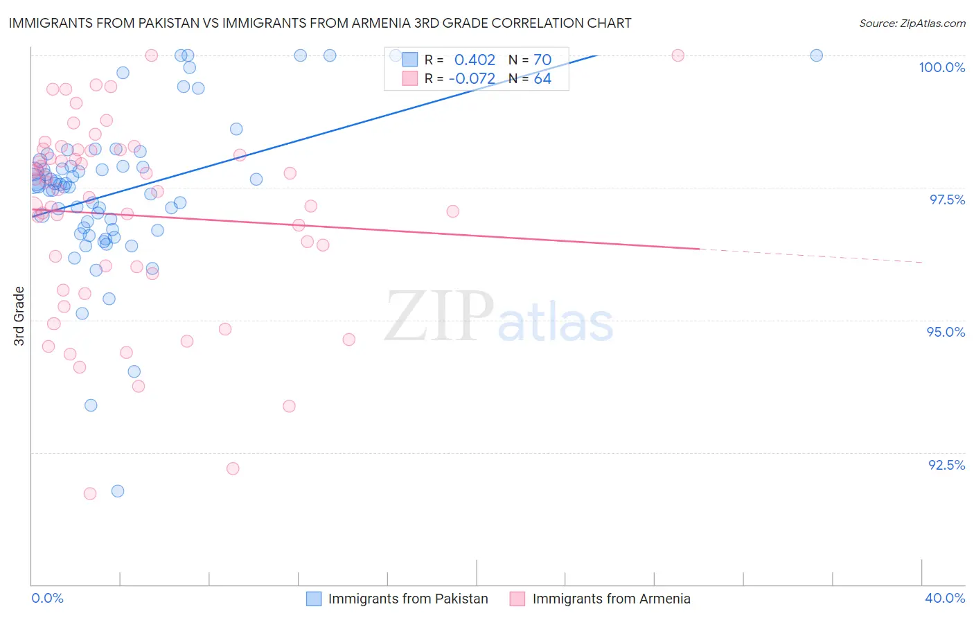 Immigrants from Pakistan vs Immigrants from Armenia 3rd Grade