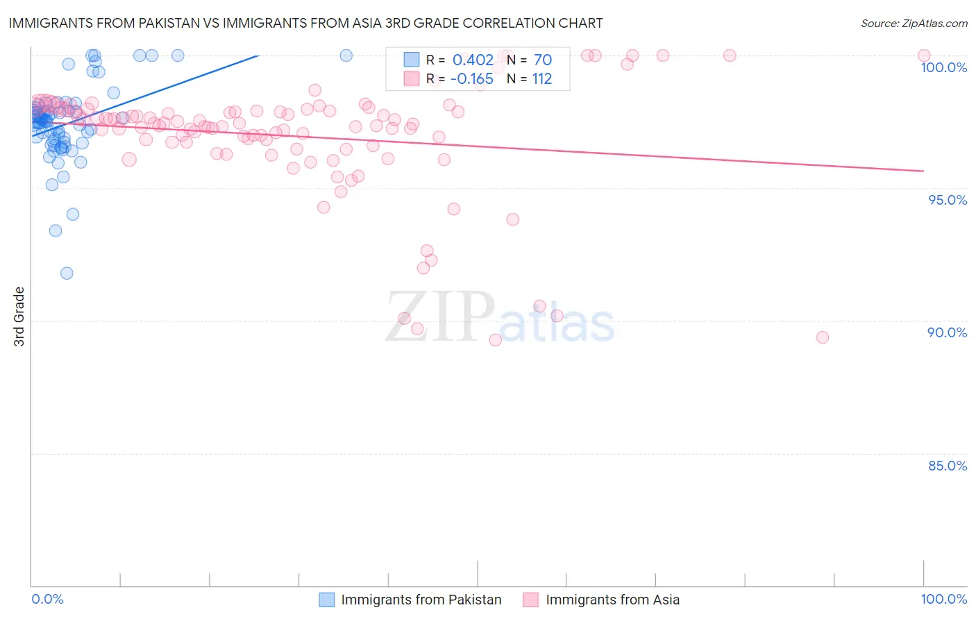 Immigrants from Pakistan vs Immigrants from Asia 3rd Grade