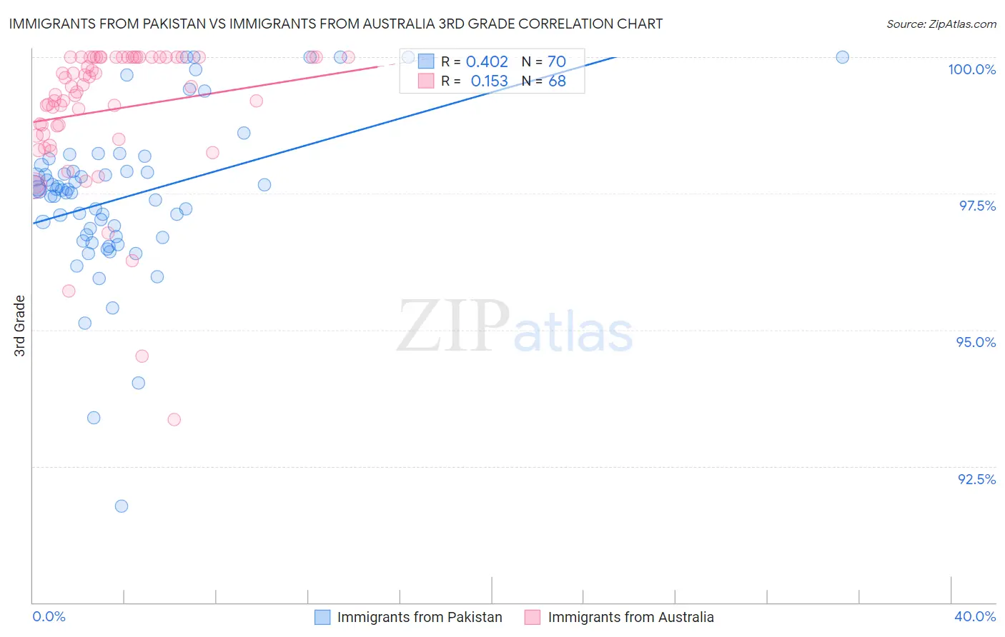 Immigrants from Pakistan vs Immigrants from Australia 3rd Grade