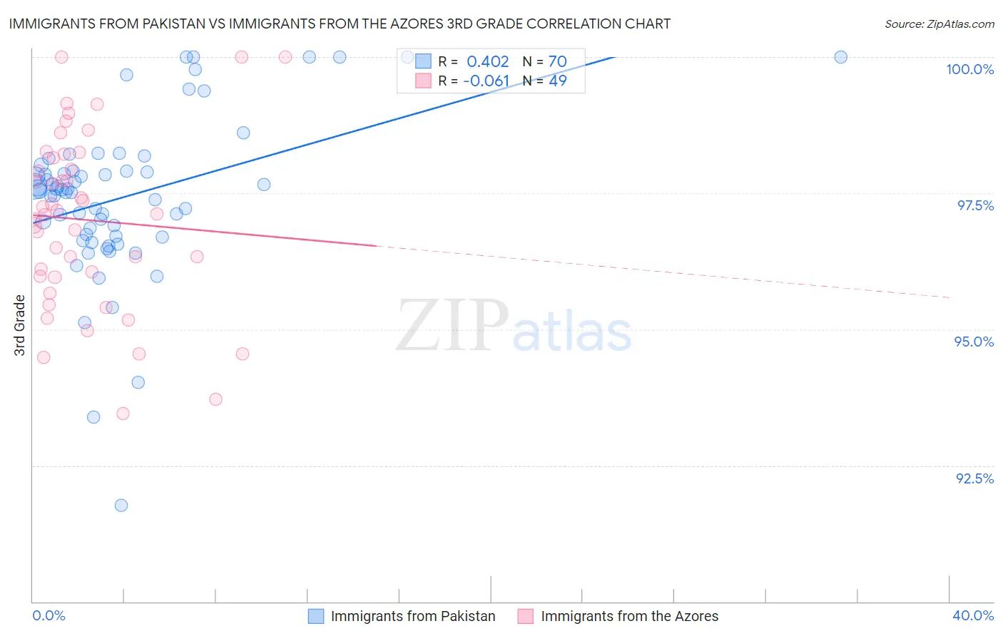 Immigrants from Pakistan vs Immigrants from the Azores 3rd Grade