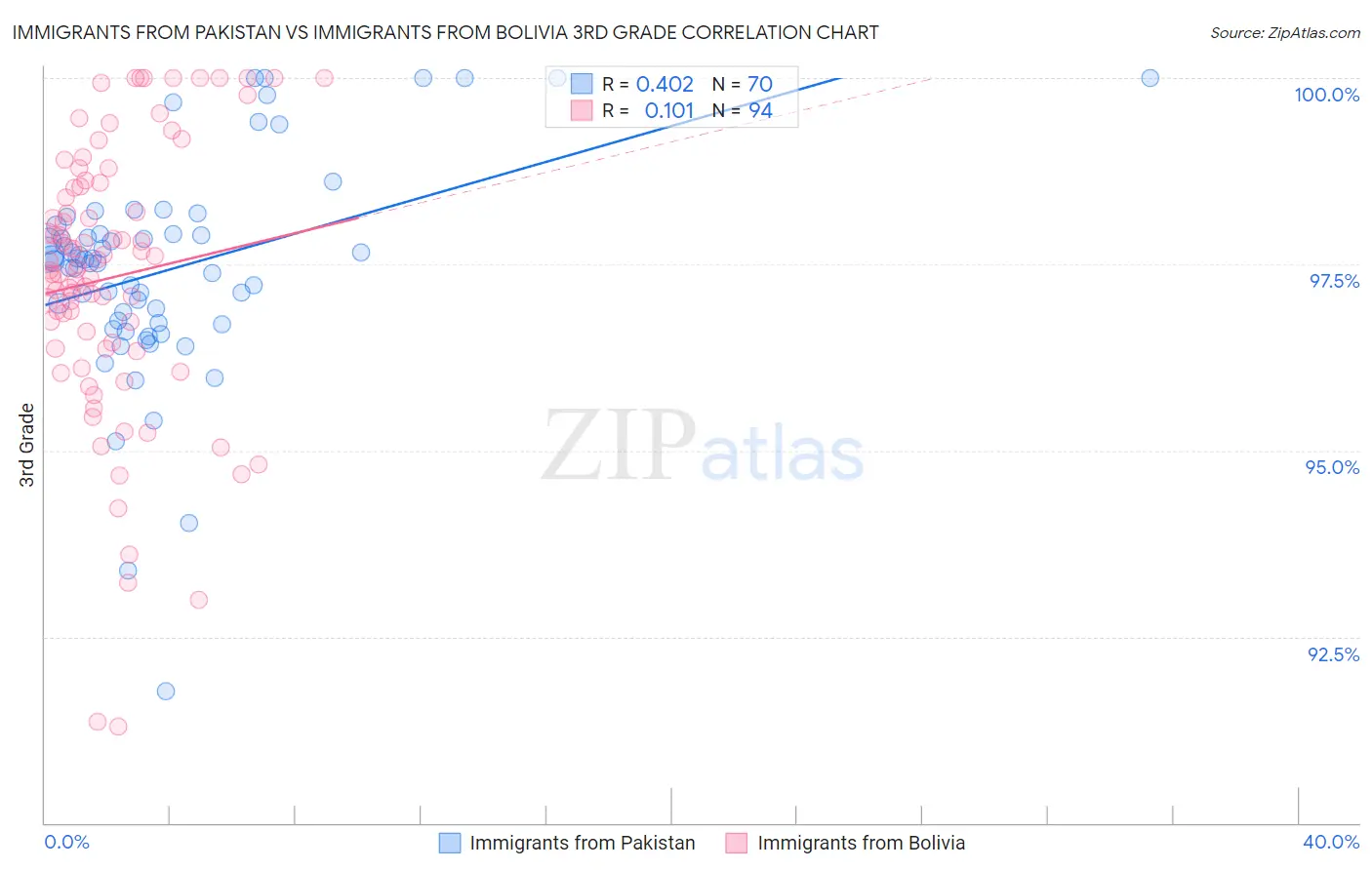 Immigrants from Pakistan vs Immigrants from Bolivia 3rd Grade