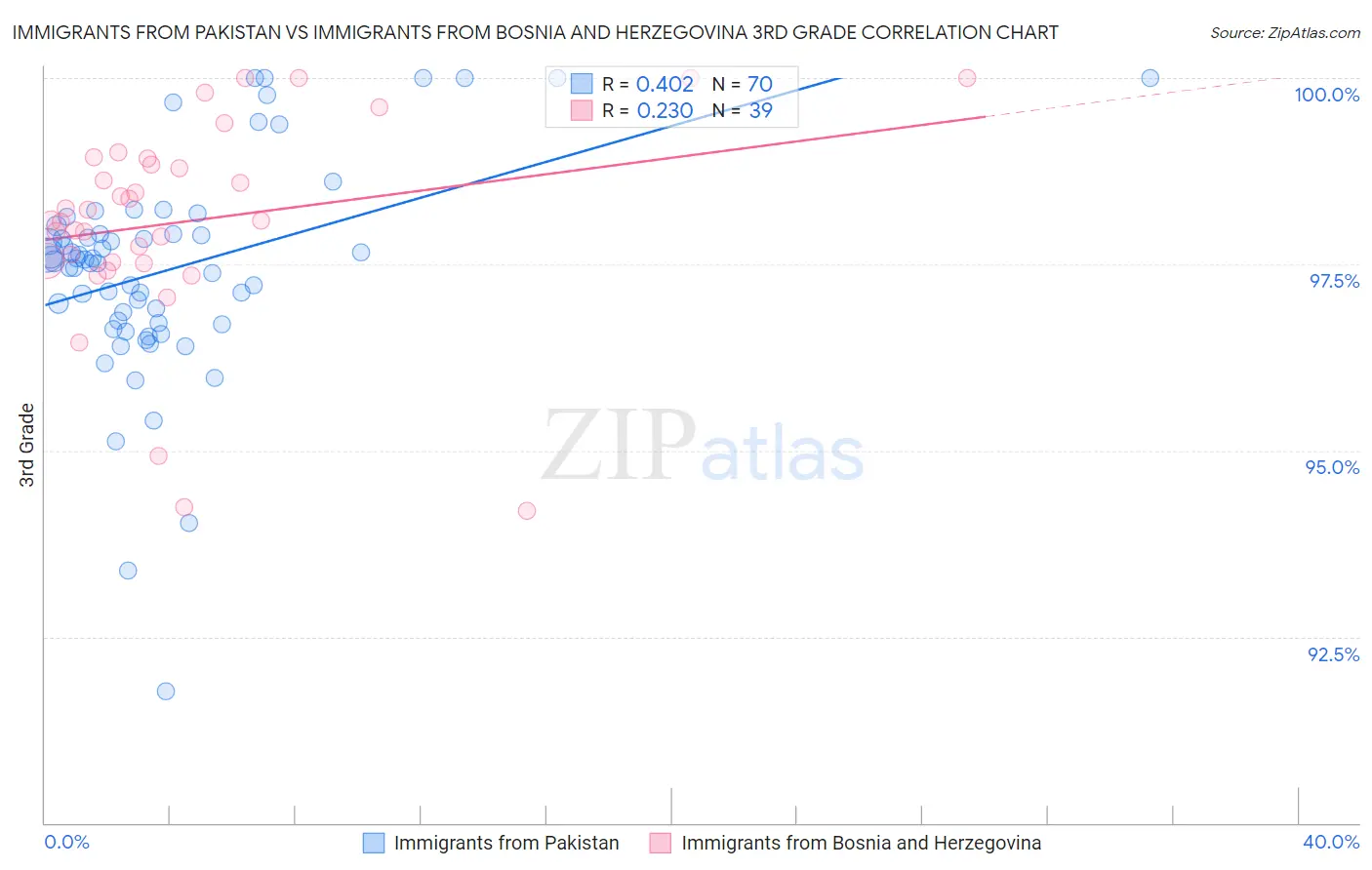 Immigrants from Pakistan vs Immigrants from Bosnia and Herzegovina 3rd Grade