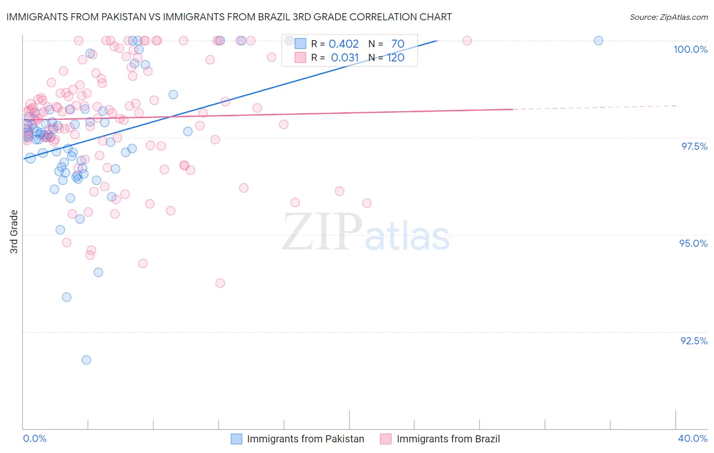 Immigrants from Pakistan vs Immigrants from Brazil 3rd Grade