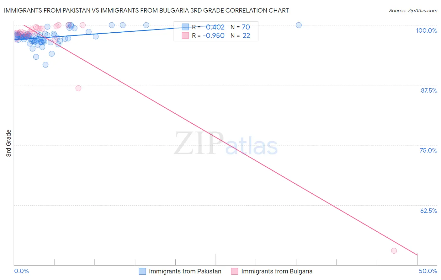 Immigrants from Pakistan vs Immigrants from Bulgaria 3rd Grade