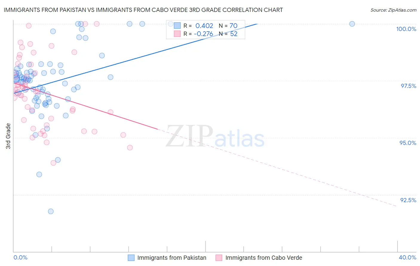 Immigrants from Pakistan vs Immigrants from Cabo Verde 3rd Grade