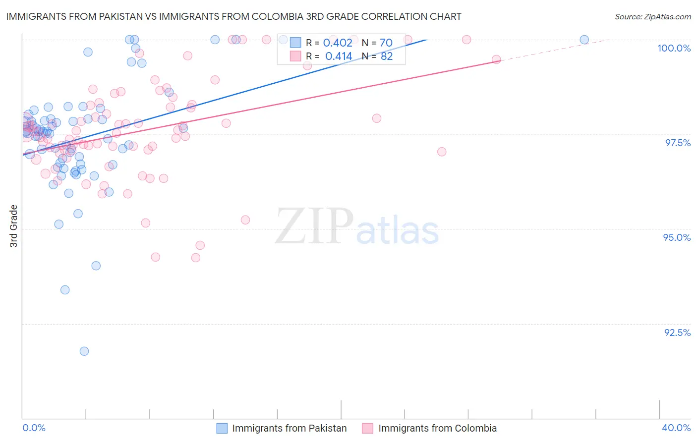 Immigrants from Pakistan vs Immigrants from Colombia 3rd Grade