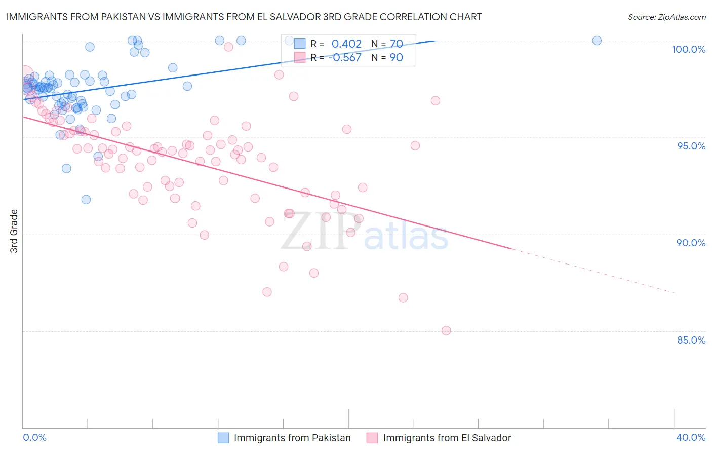 Immigrants from Pakistan vs Immigrants from El Salvador 3rd Grade