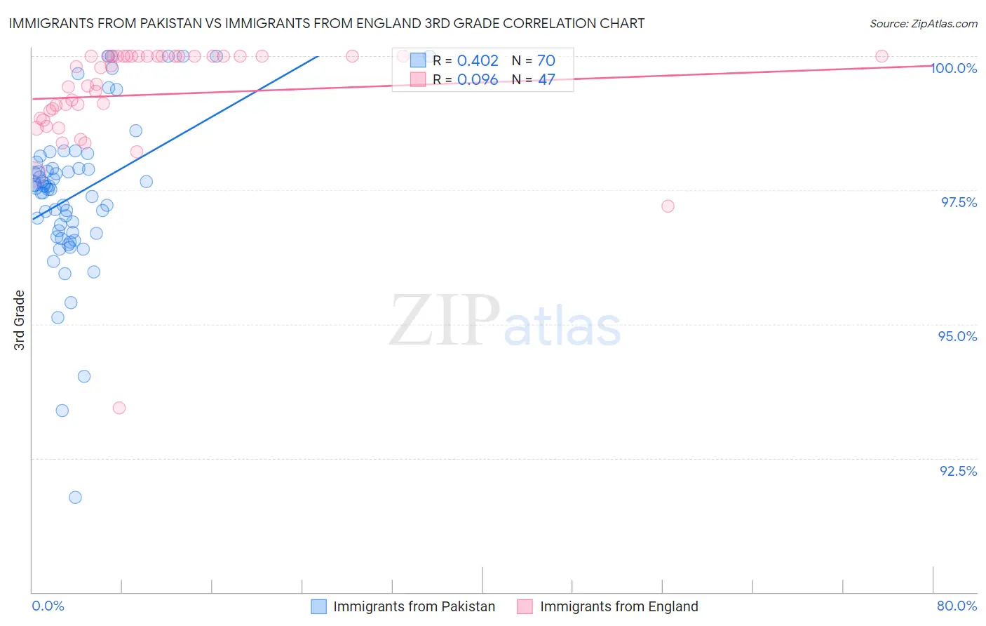 Immigrants from Pakistan vs Immigrants from England 3rd Grade