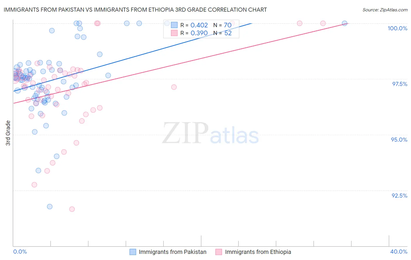 Immigrants from Pakistan vs Immigrants from Ethiopia 3rd Grade