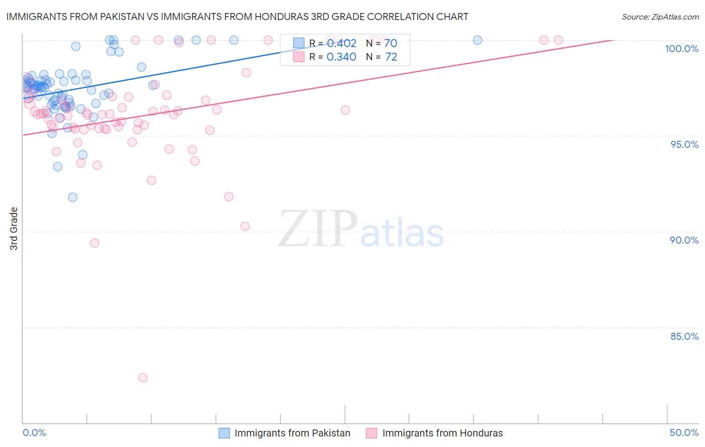 Immigrants from Pakistan vs Immigrants from Honduras 3rd Grade