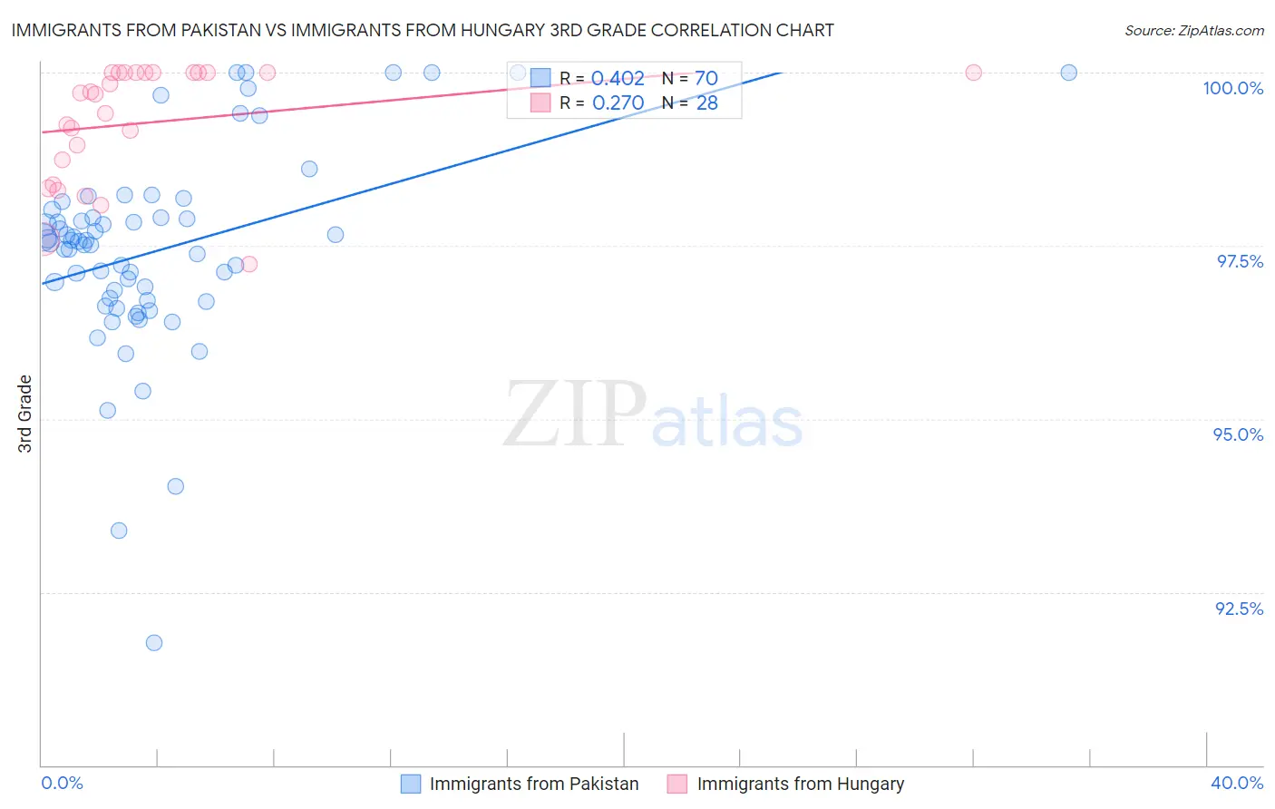 Immigrants from Pakistan vs Immigrants from Hungary 3rd Grade