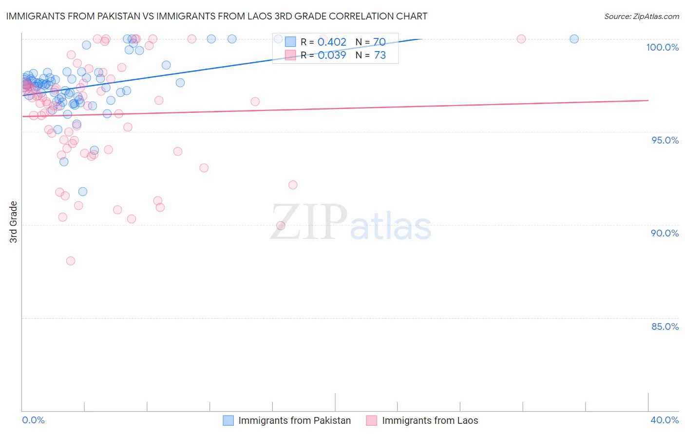 Immigrants from Pakistan vs Immigrants from Laos 3rd Grade