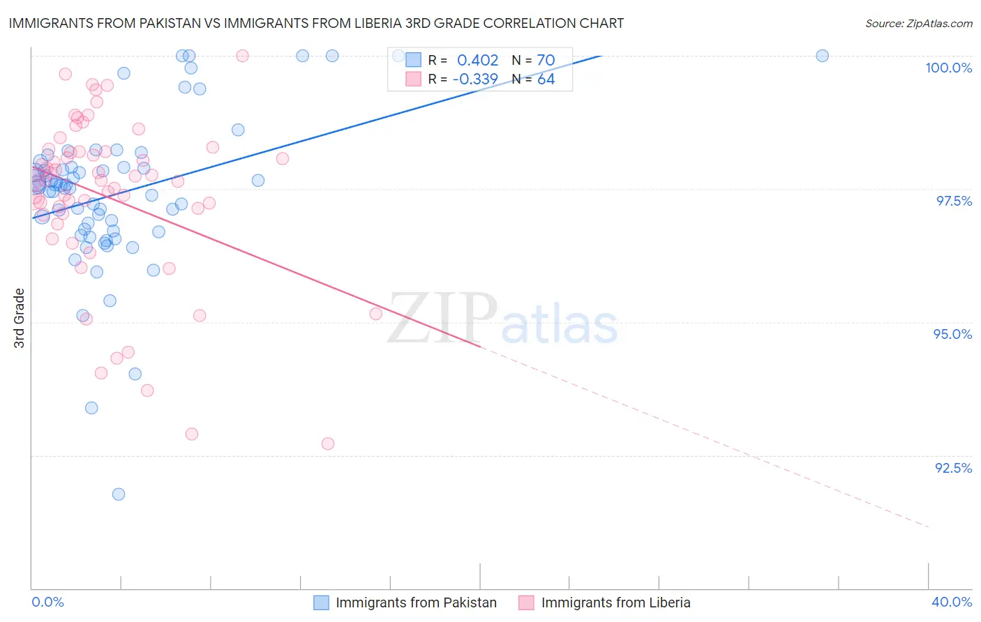 Immigrants from Pakistan vs Immigrants from Liberia 3rd Grade