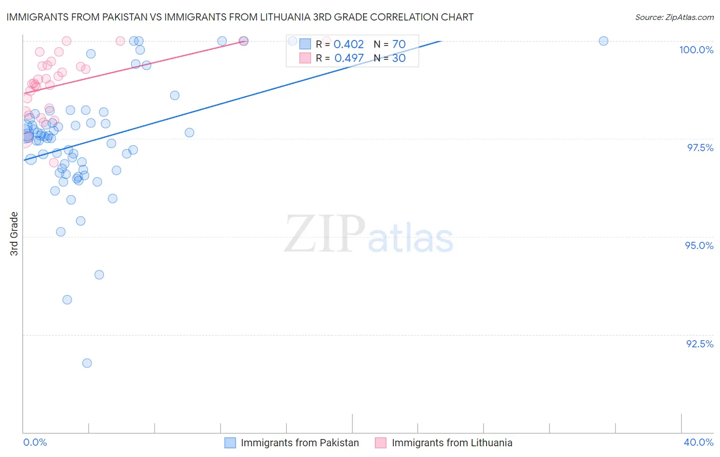 Immigrants from Pakistan vs Immigrants from Lithuania 3rd Grade