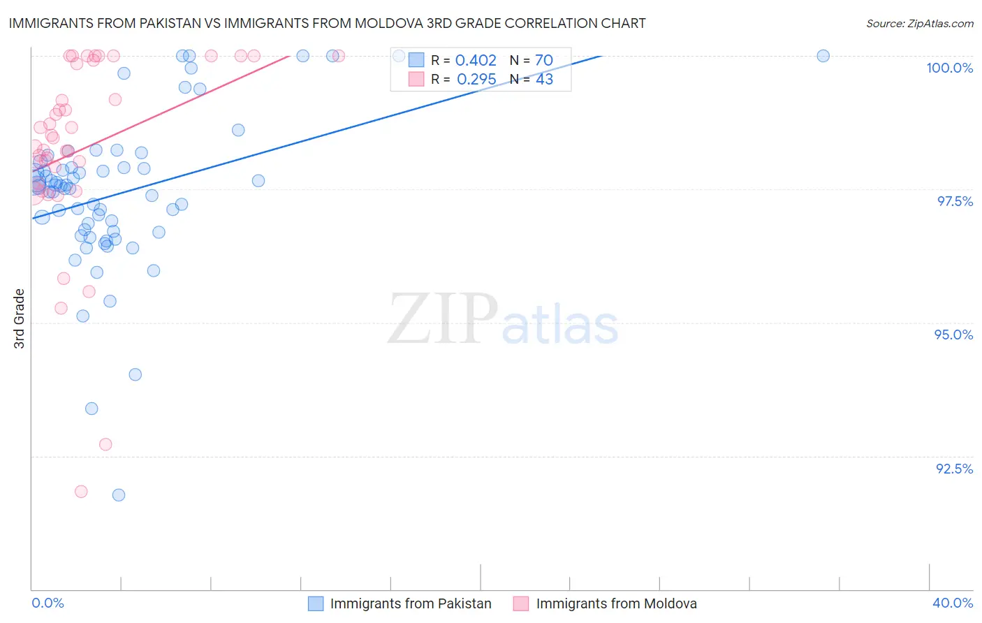 Immigrants from Pakistan vs Immigrants from Moldova 3rd Grade
