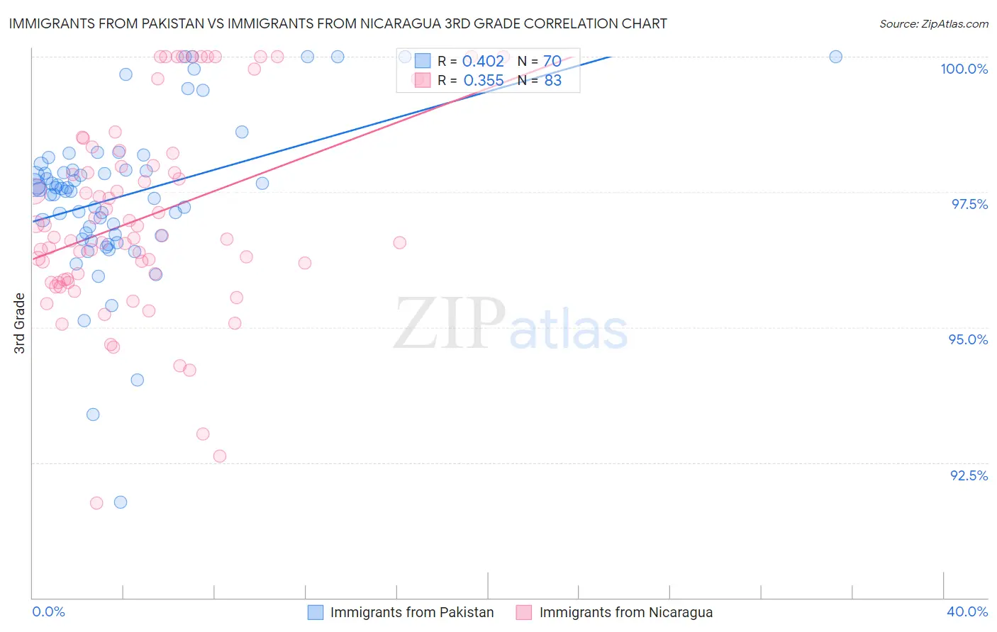 Immigrants from Pakistan vs Immigrants from Nicaragua 3rd Grade