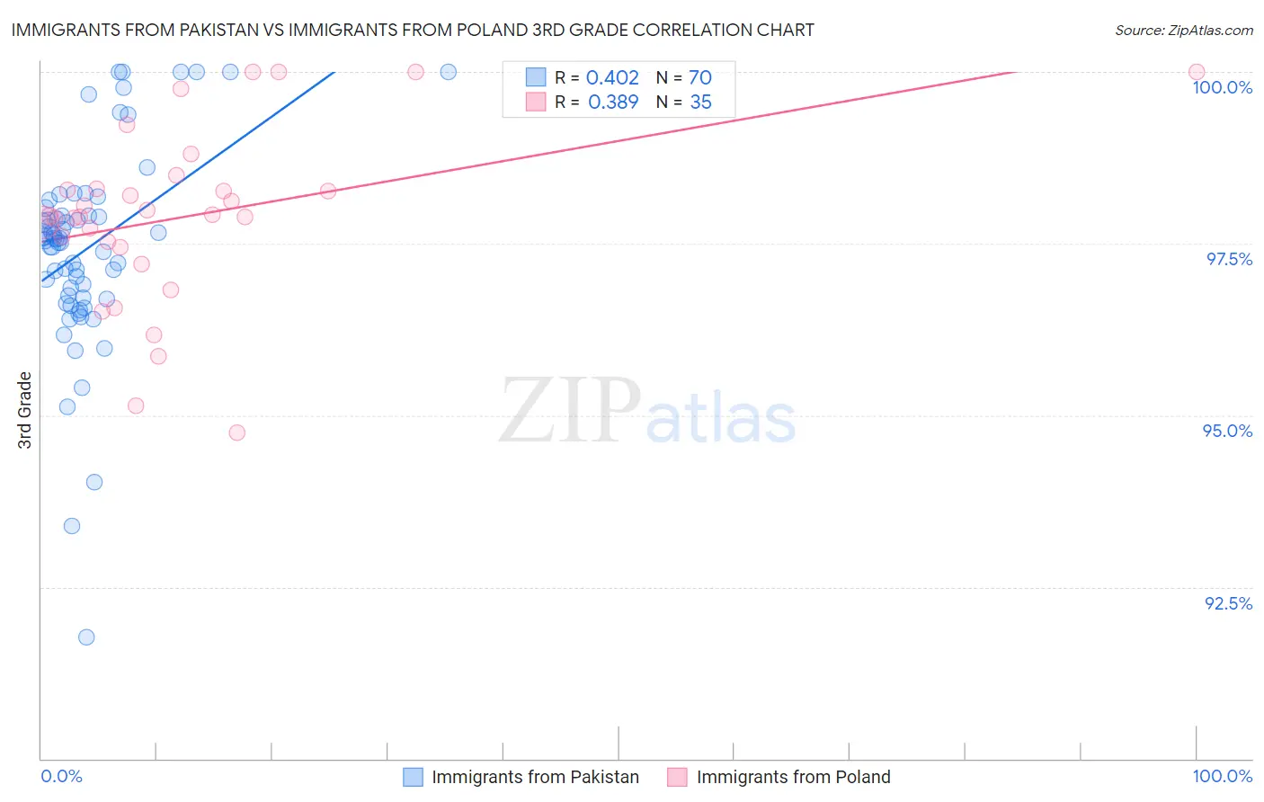Immigrants from Pakistan vs Immigrants from Poland 3rd Grade