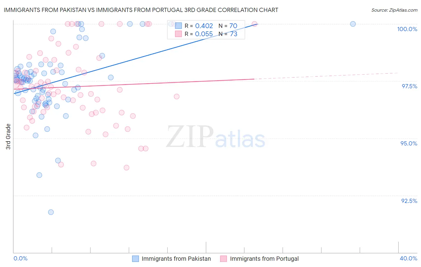 Immigrants from Pakistan vs Immigrants from Portugal 3rd Grade