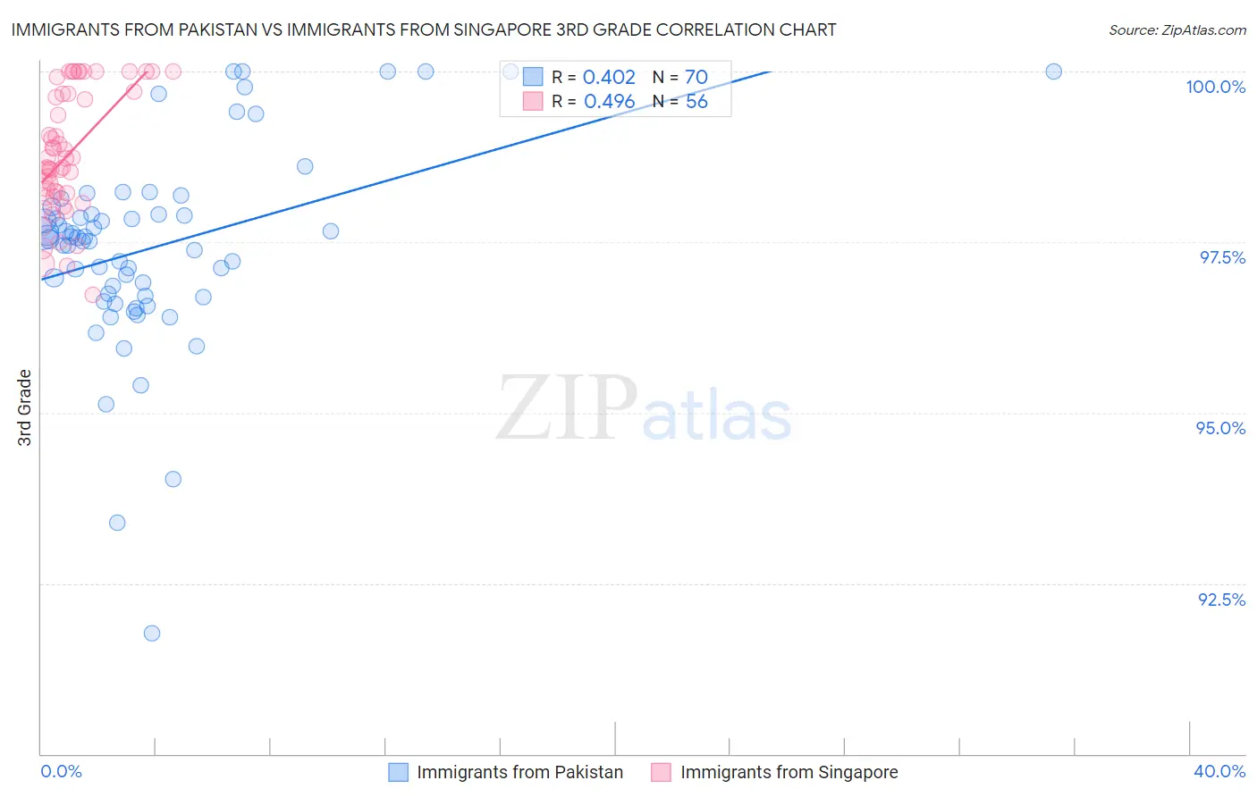 Immigrants from Pakistan vs Immigrants from Singapore 3rd Grade