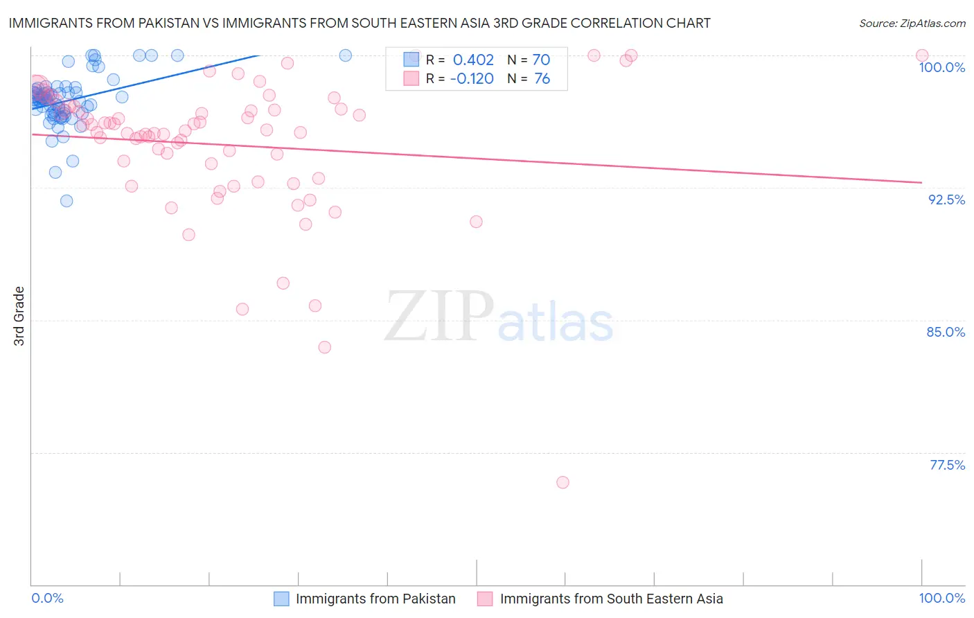Immigrants from Pakistan vs Immigrants from South Eastern Asia 3rd Grade