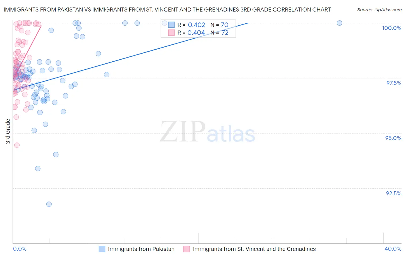 Immigrants from Pakistan vs Immigrants from St. Vincent and the Grenadines 3rd Grade