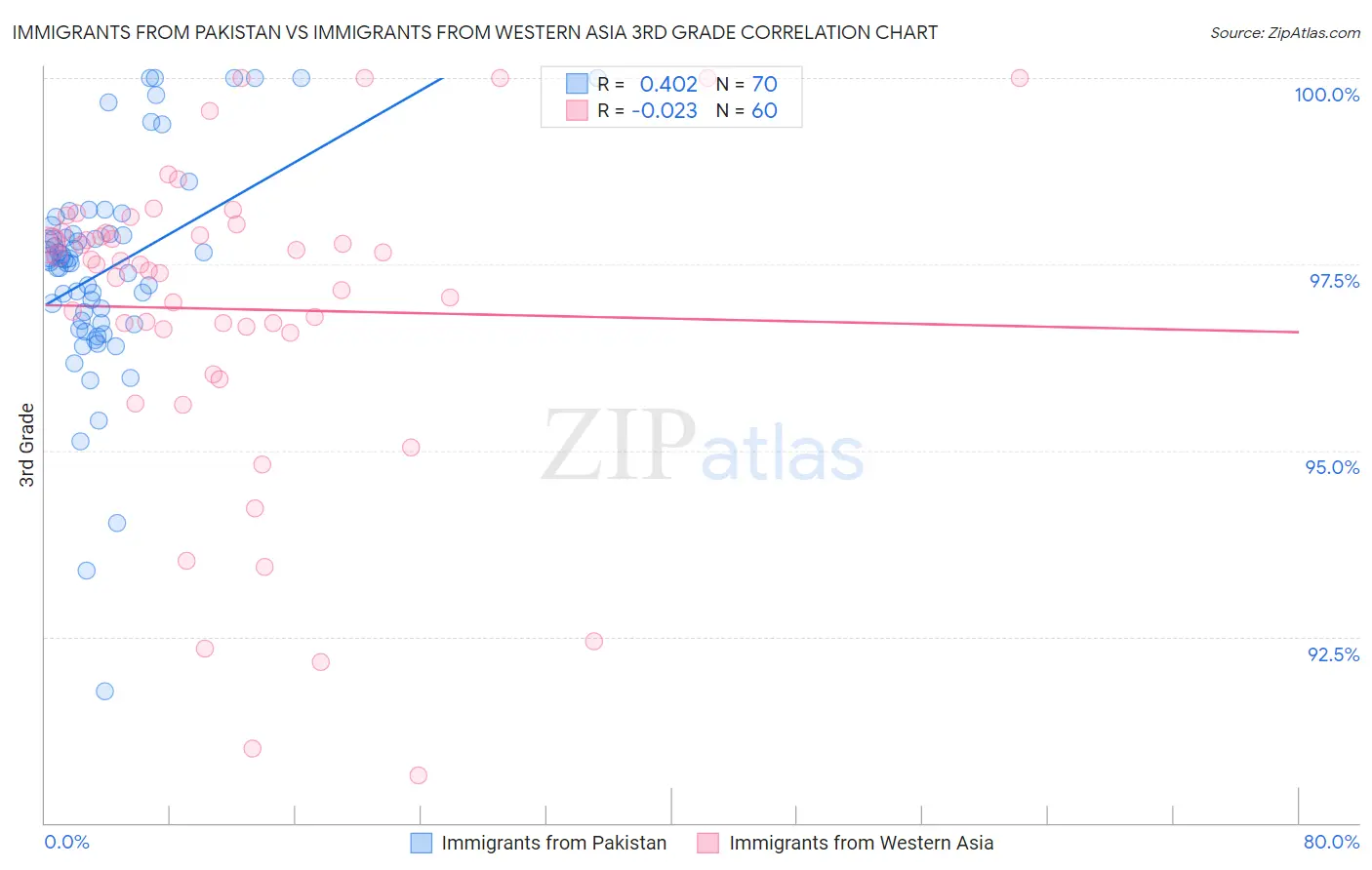 Immigrants from Pakistan vs Immigrants from Western Asia 3rd Grade