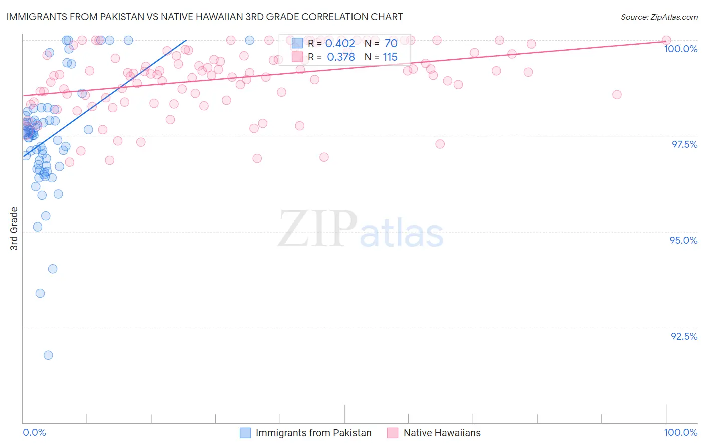 Immigrants from Pakistan vs Native Hawaiian 3rd Grade