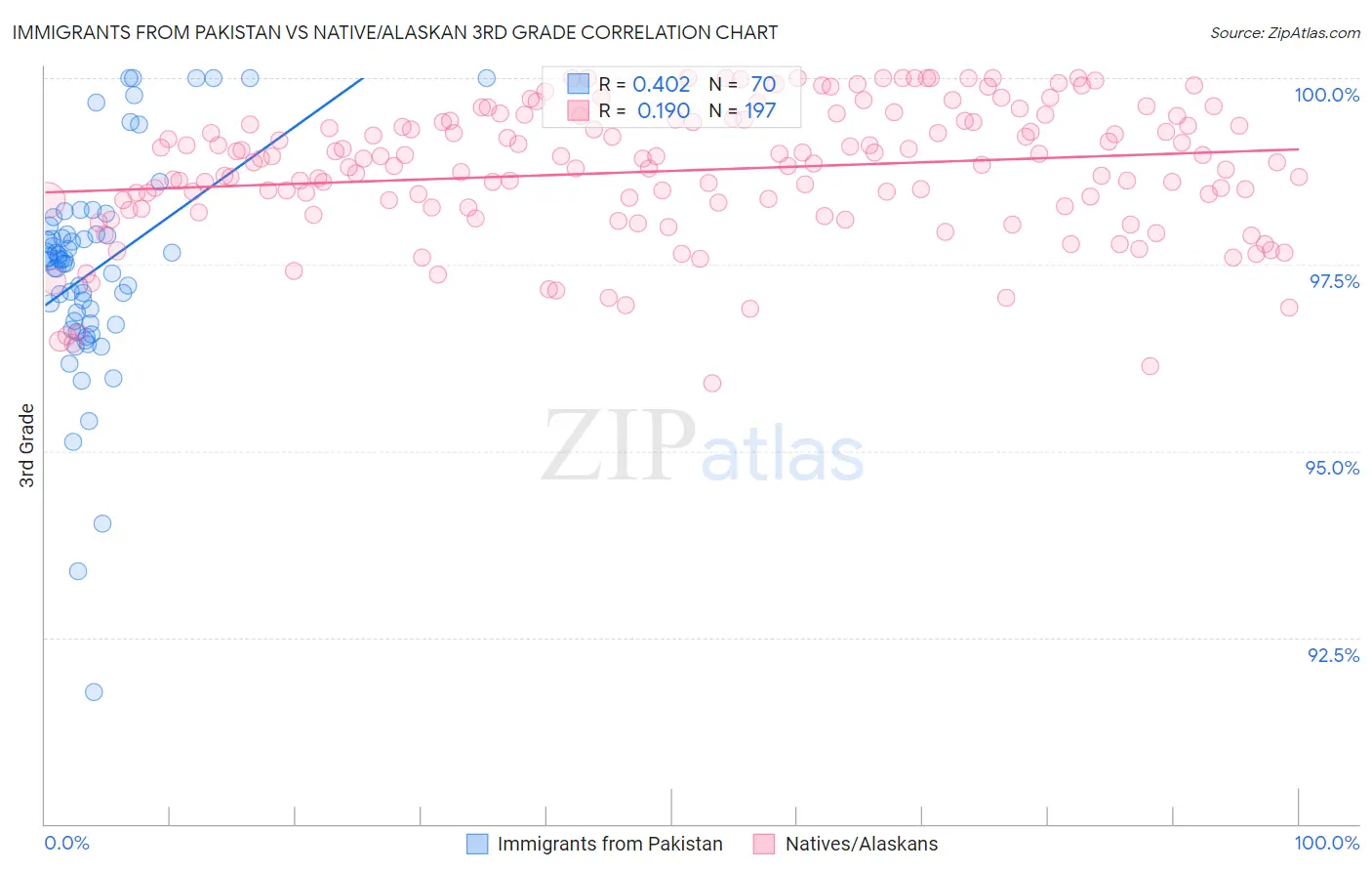 Immigrants from Pakistan vs Native/Alaskan 3rd Grade