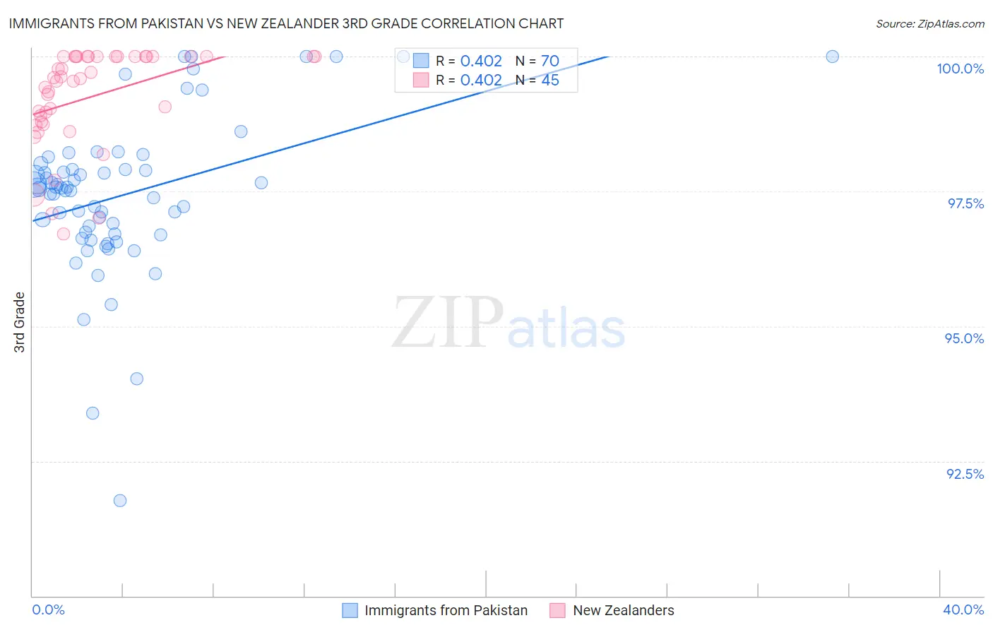Immigrants from Pakistan vs New Zealander 3rd Grade