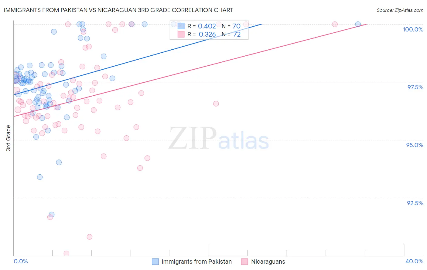Immigrants from Pakistan vs Nicaraguan 3rd Grade