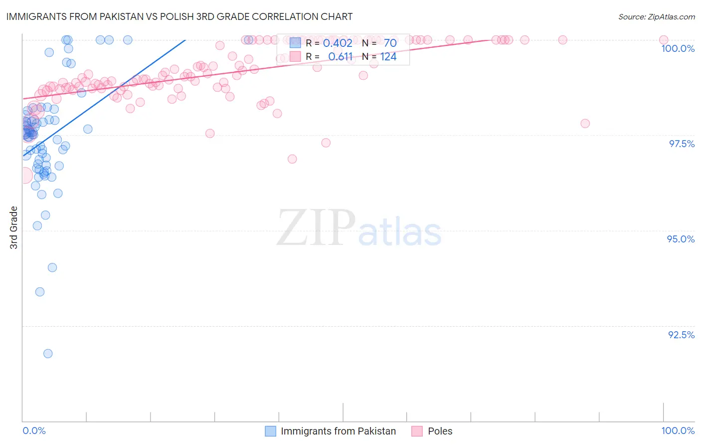 Immigrants from Pakistan vs Polish 3rd Grade